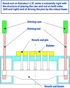 冷間鍛造プレス Komatsu L2C / L2C1250 - 1250 トン (写真 1)